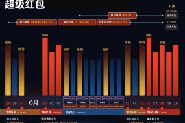 2023淘宝天猫618红包活动0点开启，京东年中大促京喜红包最高618元！