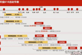 2023年天猫618年中大促活动，第一波5月31日20点到6月3日24点结束 