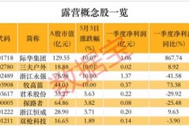 露营产业彻底火了 订单暴增5倍！A股相关公司不到10家 这些概念股率先涨停 