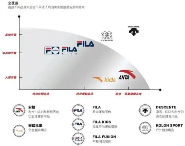 集团旗下拥有安踏ANTA(中国)、斐乐FILA(意大利)、迪桑特DESCENTE(日本)、可隆KOLON(韩国)